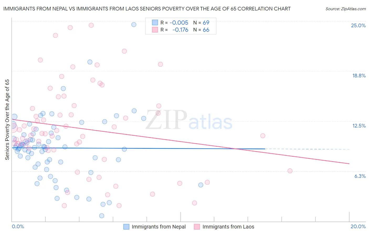 Immigrants from Nepal vs Immigrants from Laos Seniors Poverty Over the Age of 65