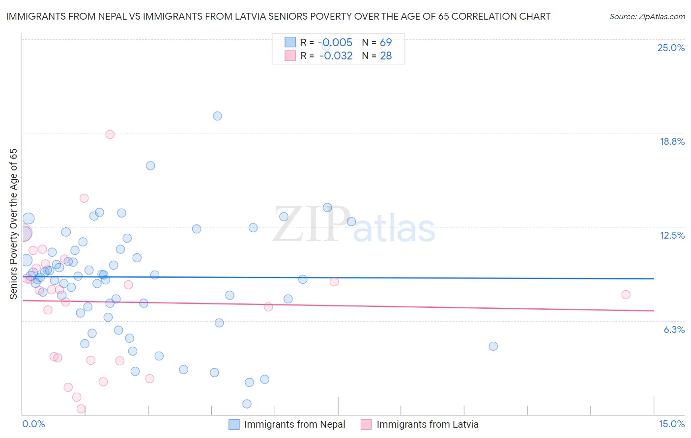 Immigrants from Nepal vs Immigrants from Latvia Seniors Poverty Over the Age of 65