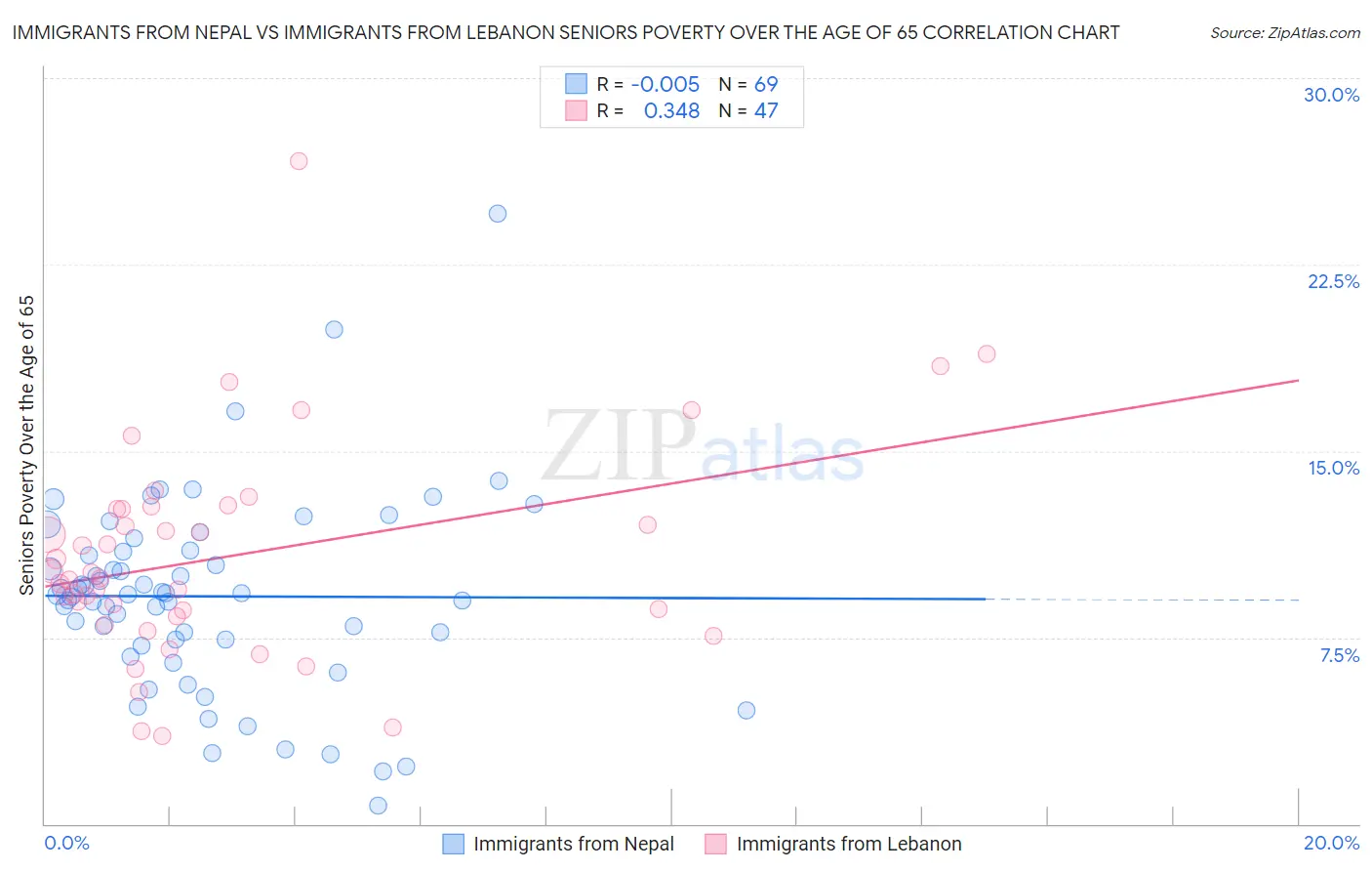 Immigrants from Nepal vs Immigrants from Lebanon Seniors Poverty Over the Age of 65