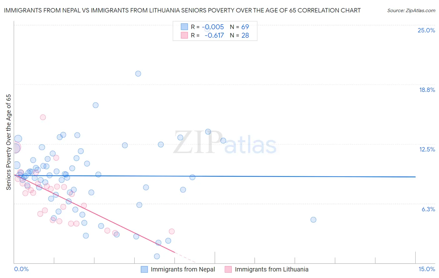 Immigrants from Nepal vs Immigrants from Lithuania Seniors Poverty Over the Age of 65