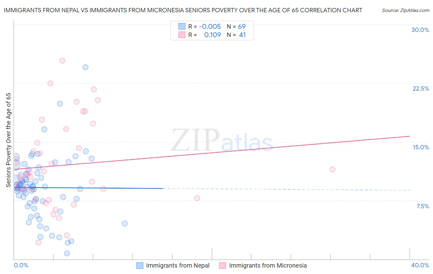 Immigrants from Nepal vs Immigrants from Micronesia Seniors Poverty Over the Age of 65