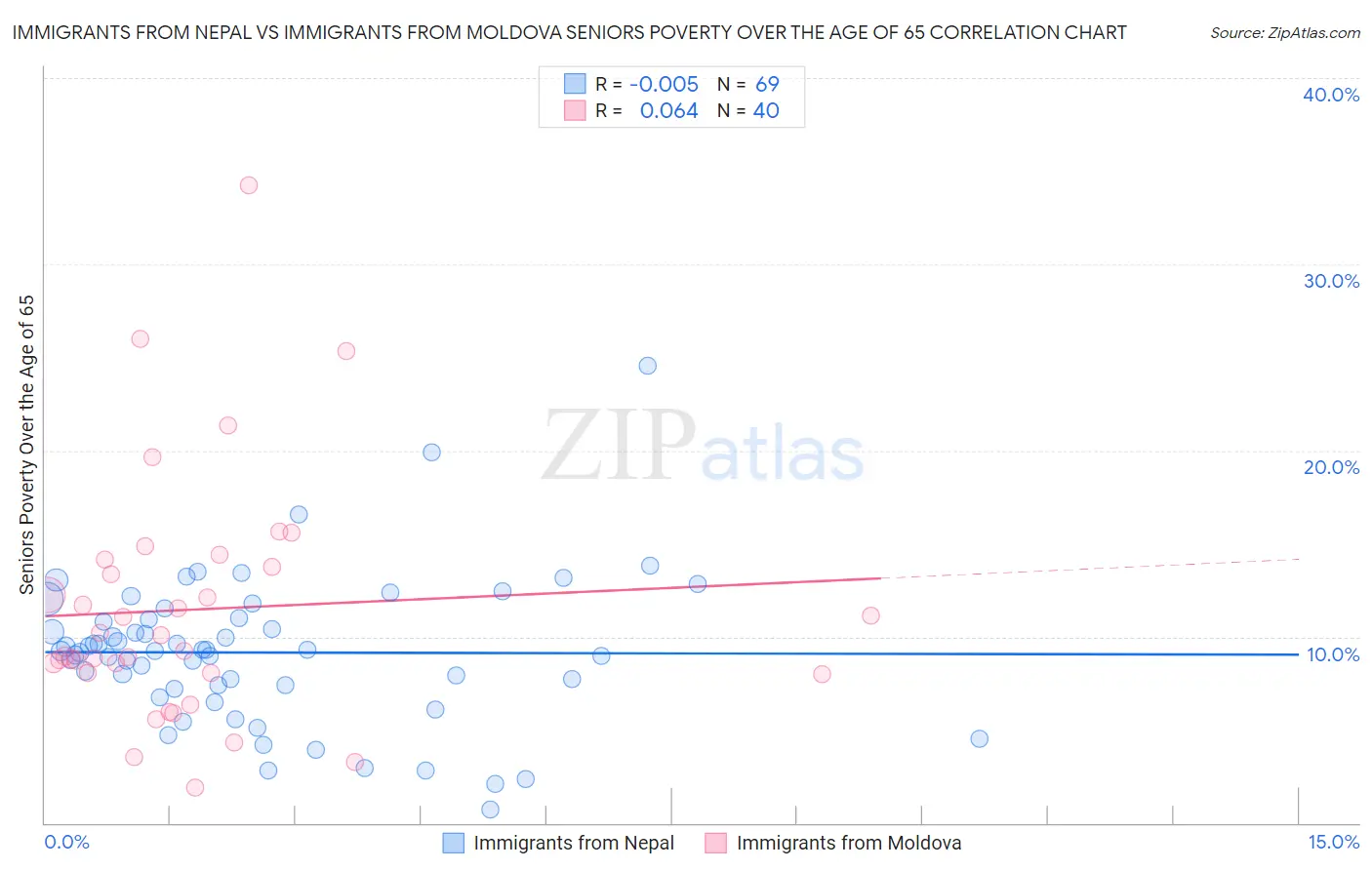 Immigrants from Nepal vs Immigrants from Moldova Seniors Poverty Over the Age of 65