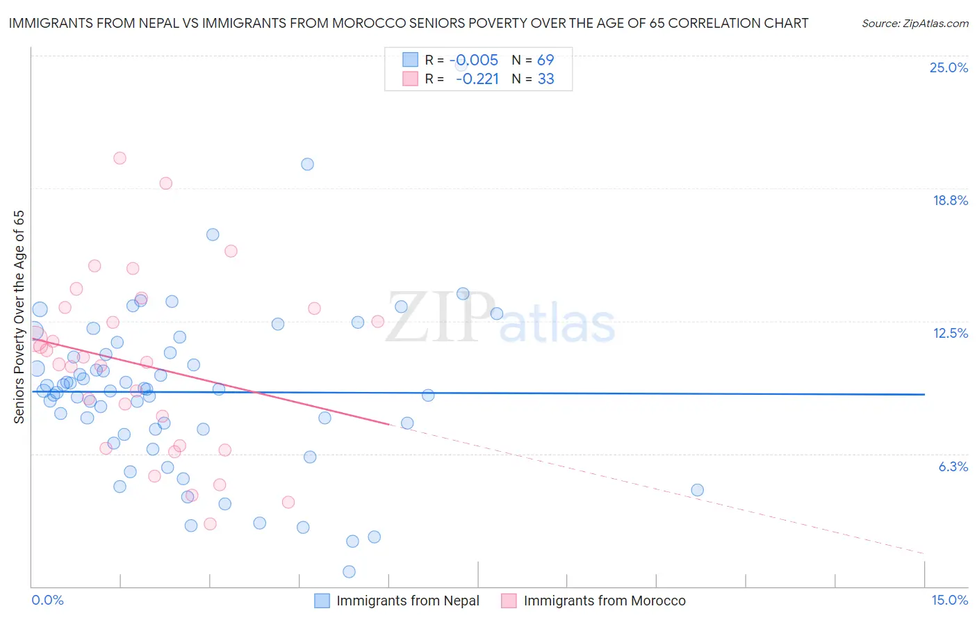 Immigrants from Nepal vs Immigrants from Morocco Seniors Poverty Over the Age of 65