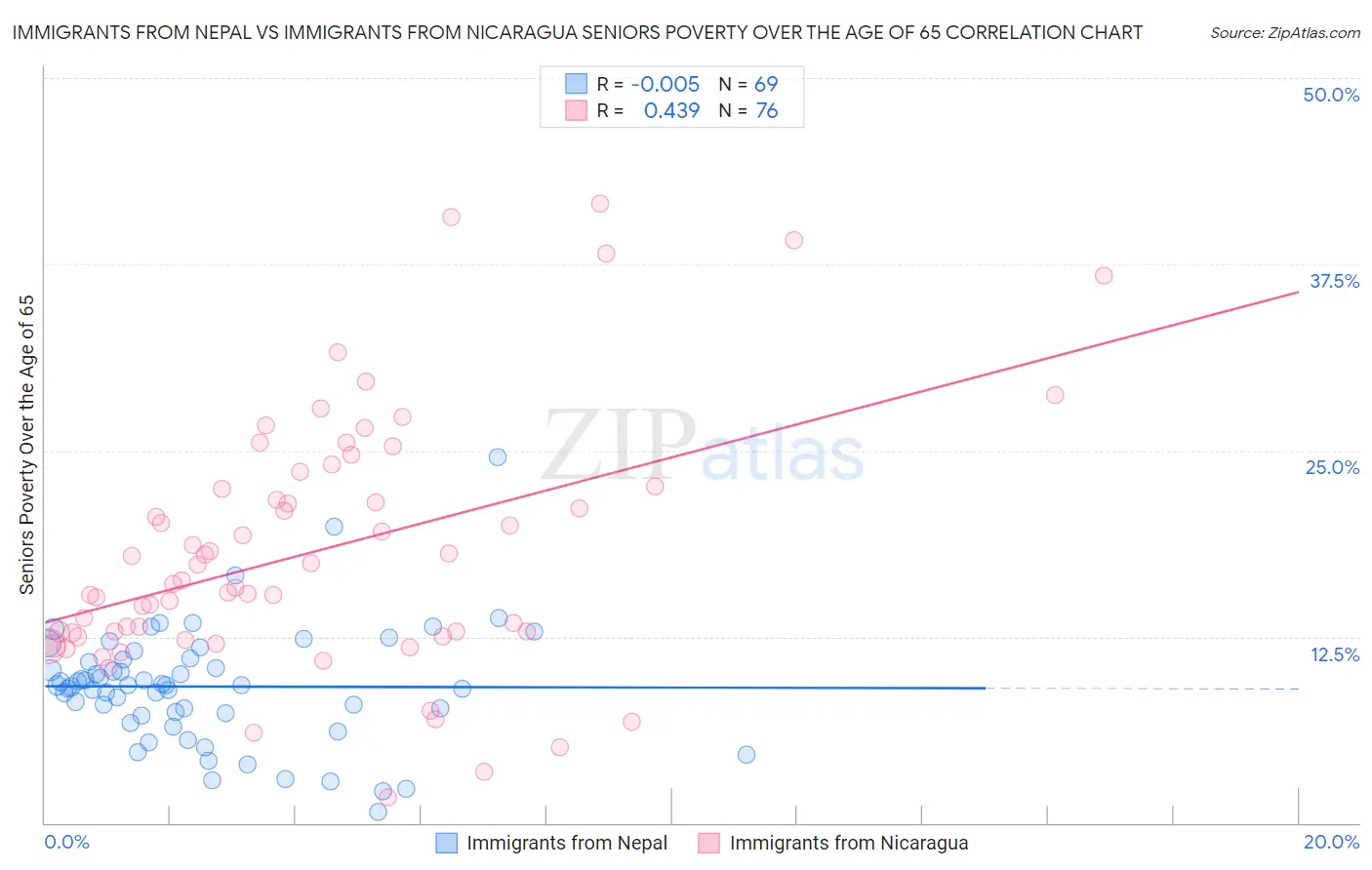 Immigrants from Nepal vs Immigrants from Nicaragua Seniors Poverty Over the Age of 65