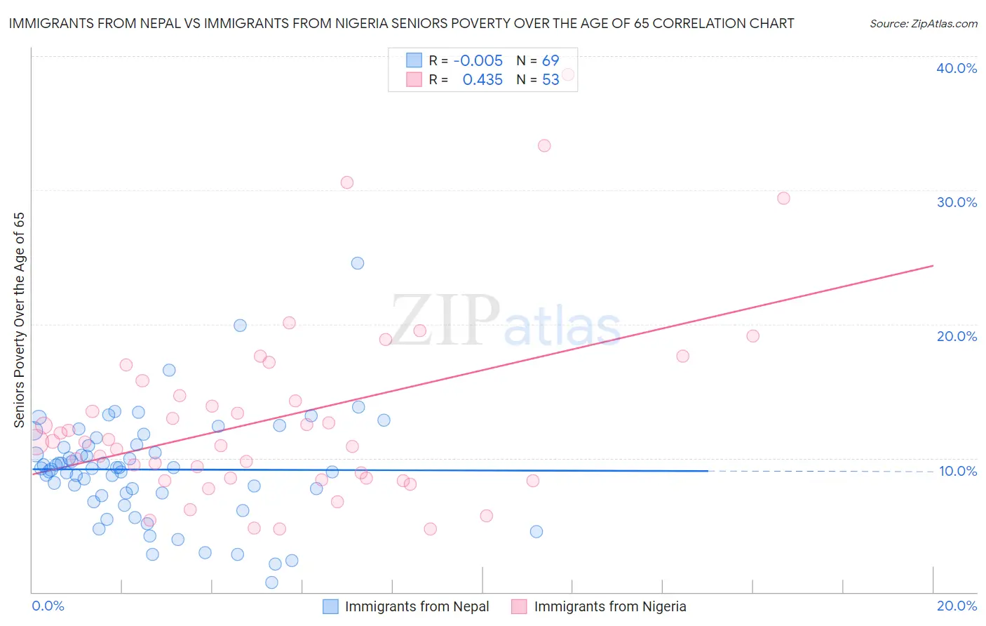 Immigrants from Nepal vs Immigrants from Nigeria Seniors Poverty Over the Age of 65