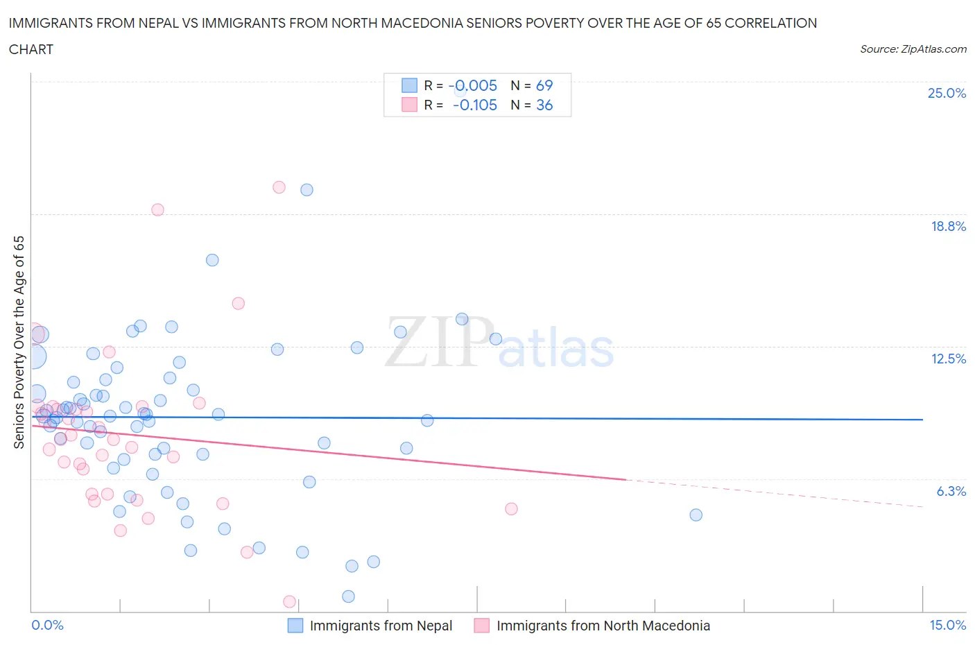 Immigrants from Nepal vs Immigrants from North Macedonia Seniors Poverty Over the Age of 65