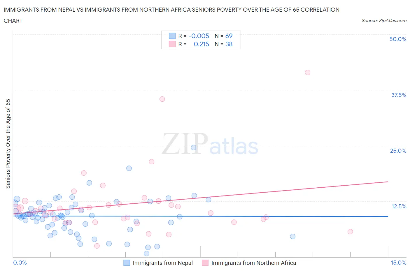 Immigrants from Nepal vs Immigrants from Northern Africa Seniors Poverty Over the Age of 65