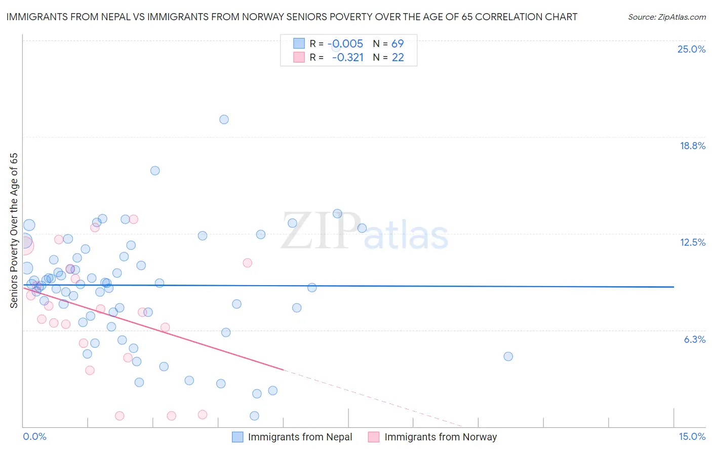 Immigrants from Nepal vs Immigrants from Norway Seniors Poverty Over the Age of 65