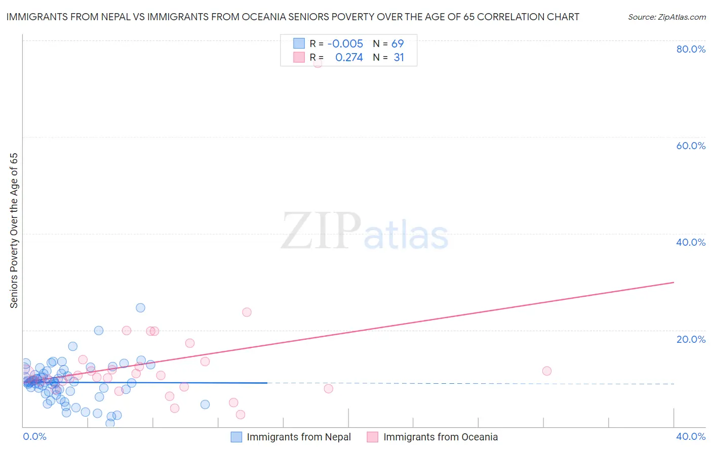 Immigrants from Nepal vs Immigrants from Oceania Seniors Poverty Over the Age of 65