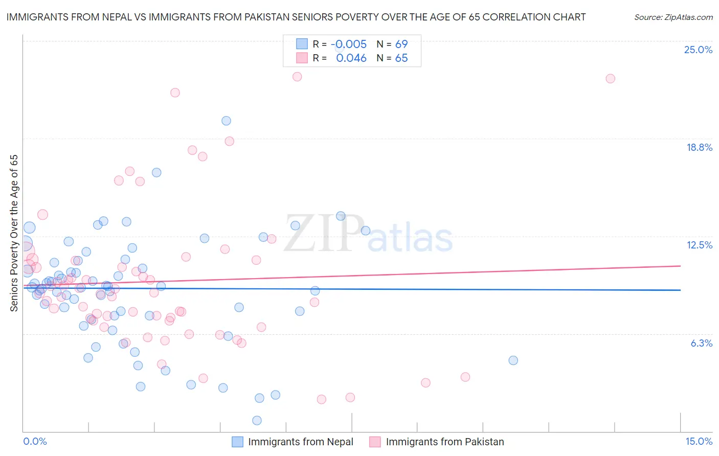 Immigrants from Nepal vs Immigrants from Pakistan Seniors Poverty Over the Age of 65