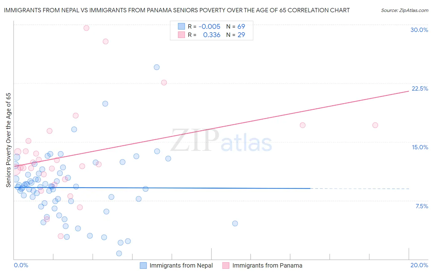 Immigrants from Nepal vs Immigrants from Panama Seniors Poverty Over the Age of 65