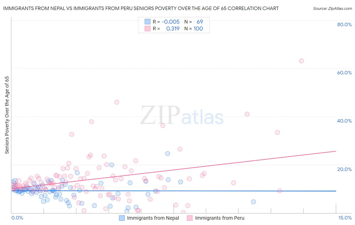 Immigrants from Nepal vs Immigrants from Peru Seniors Poverty Over the Age of 65