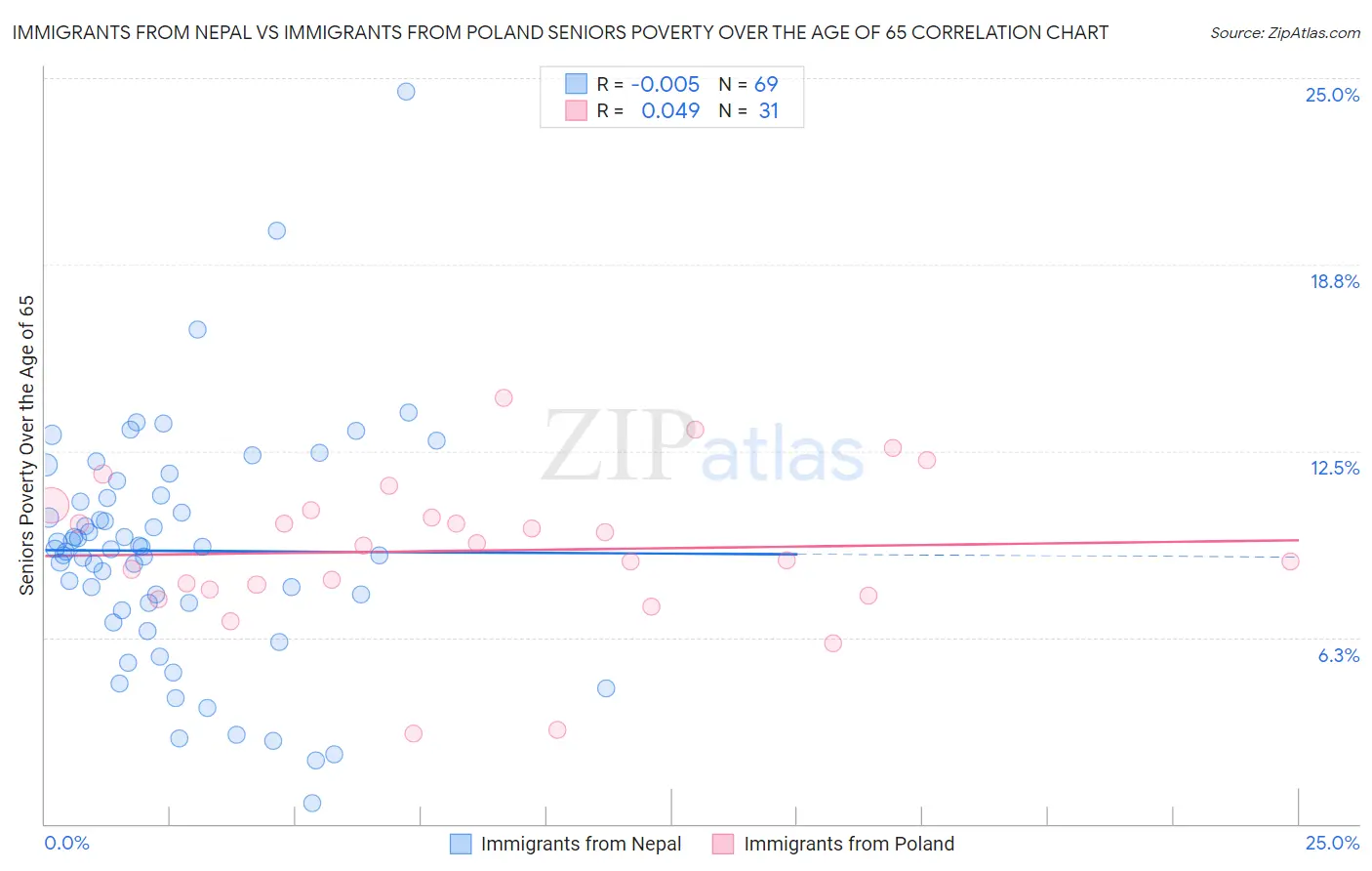 Immigrants from Nepal vs Immigrants from Poland Seniors Poverty Over the Age of 65