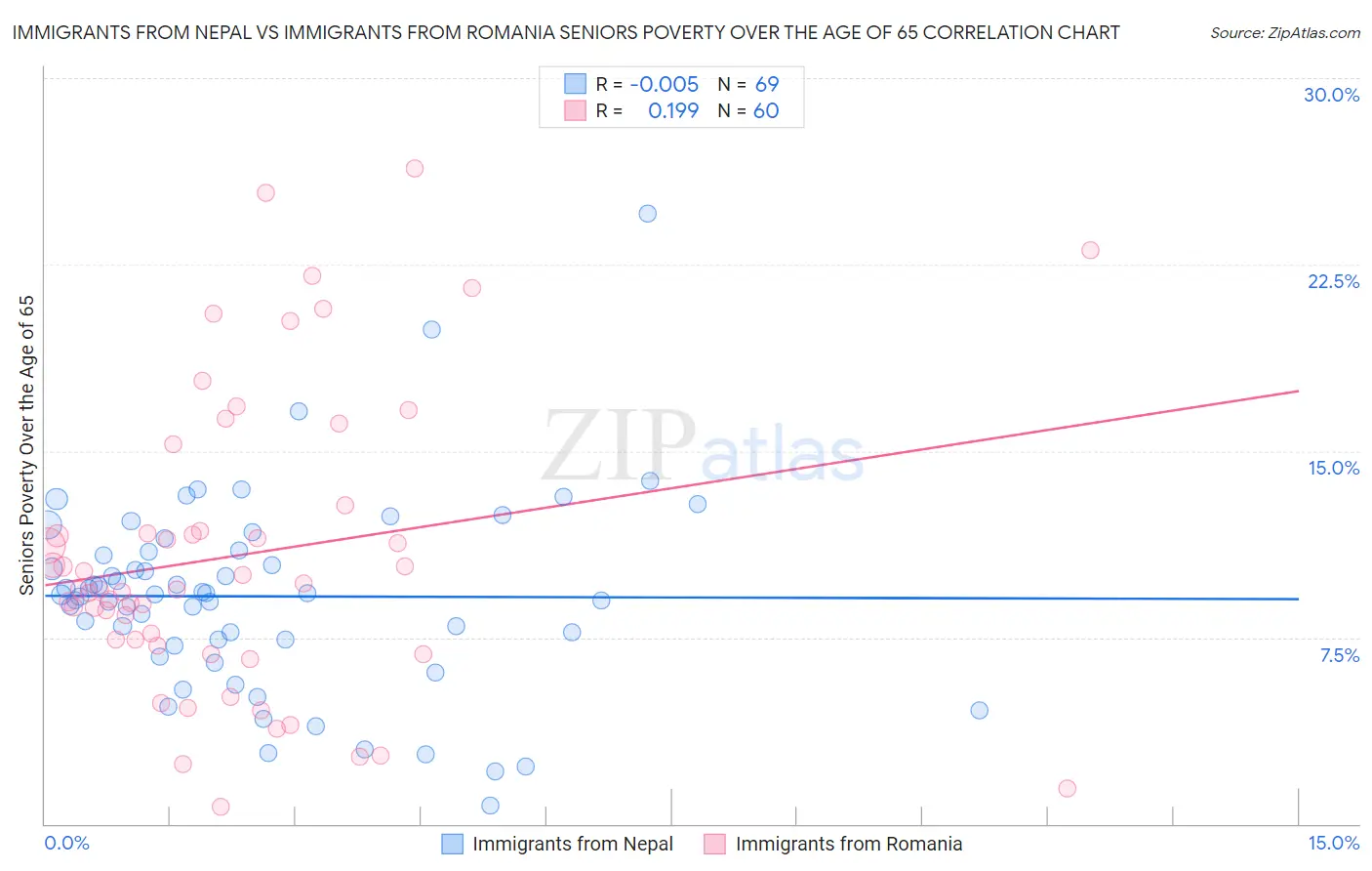 Immigrants from Nepal vs Immigrants from Romania Seniors Poverty Over the Age of 65