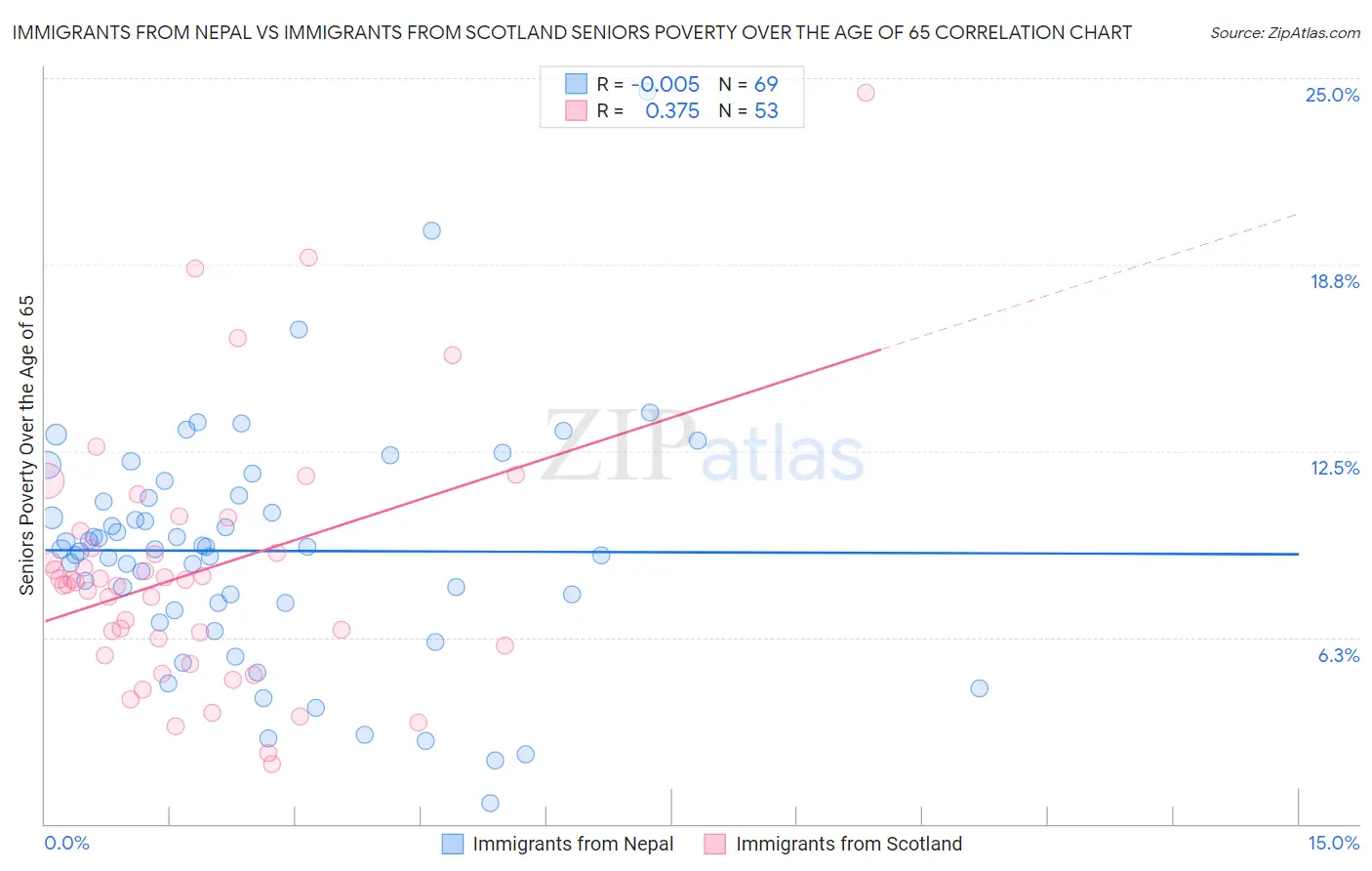 Immigrants from Nepal vs Immigrants from Scotland Seniors Poverty Over the Age of 65