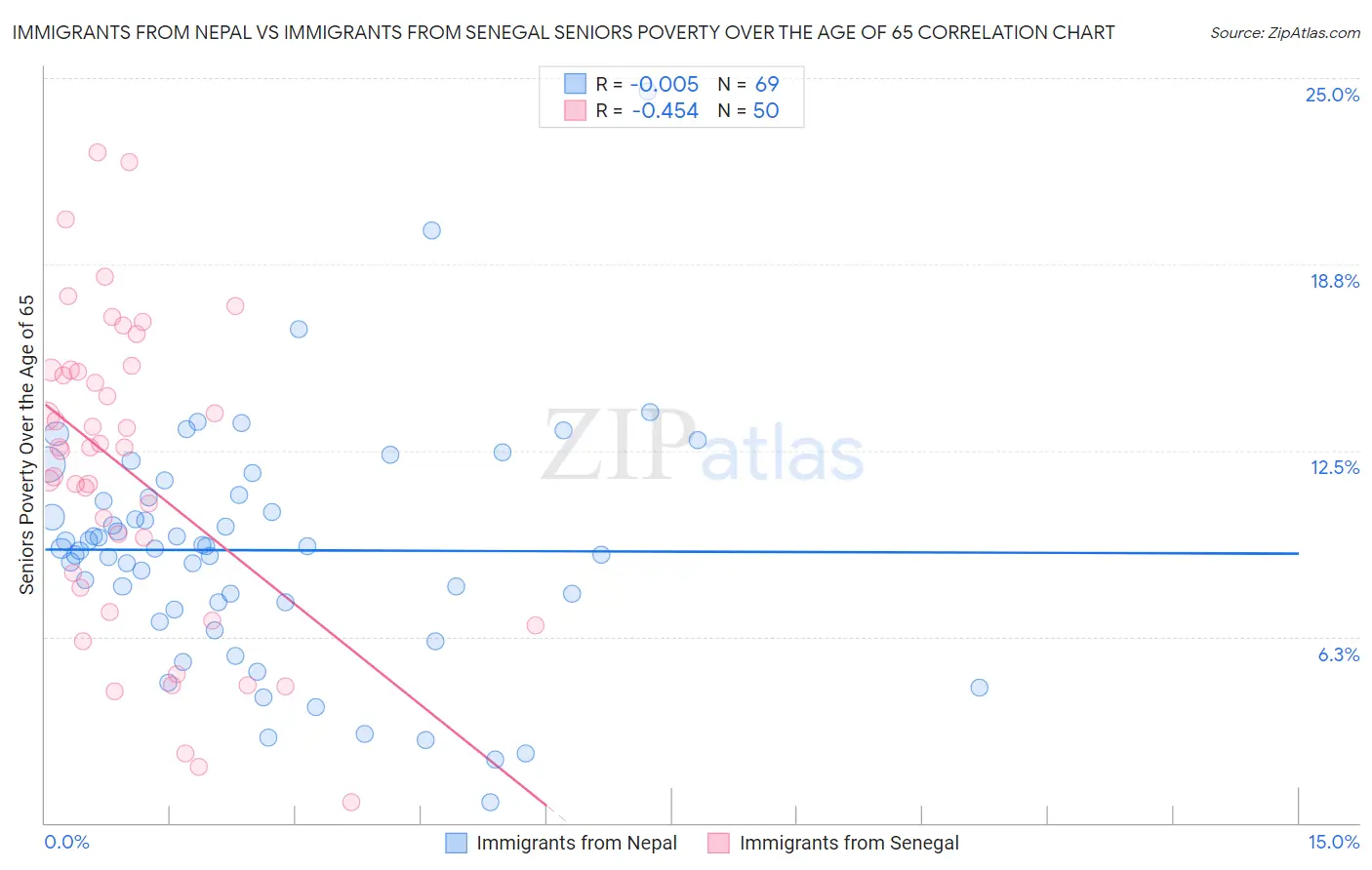 Immigrants from Nepal vs Immigrants from Senegal Seniors Poverty Over the Age of 65