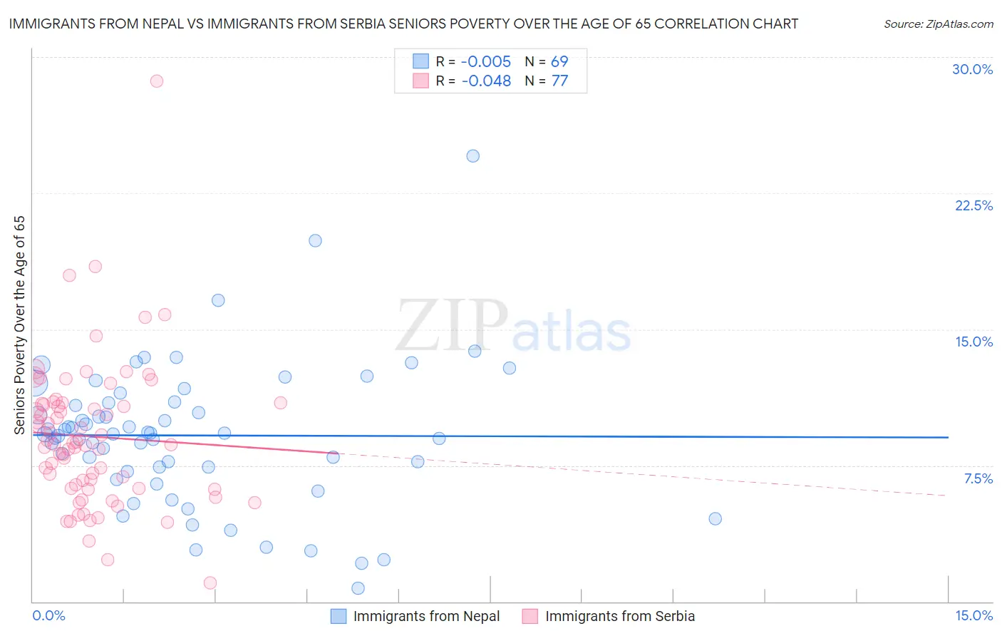 Immigrants from Nepal vs Immigrants from Serbia Seniors Poverty Over the Age of 65