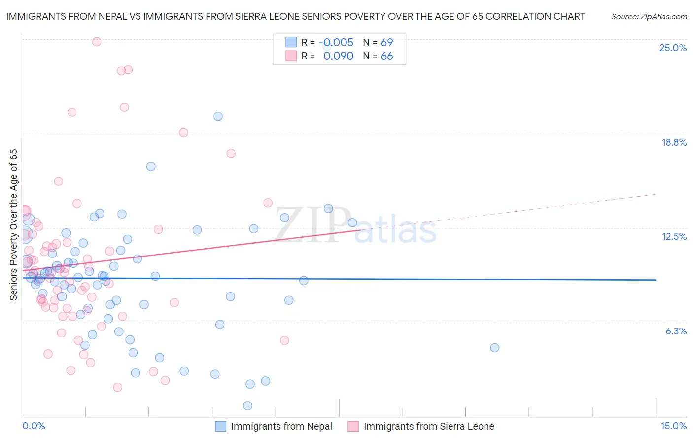 Immigrants from Nepal vs Immigrants from Sierra Leone Seniors Poverty Over the Age of 65