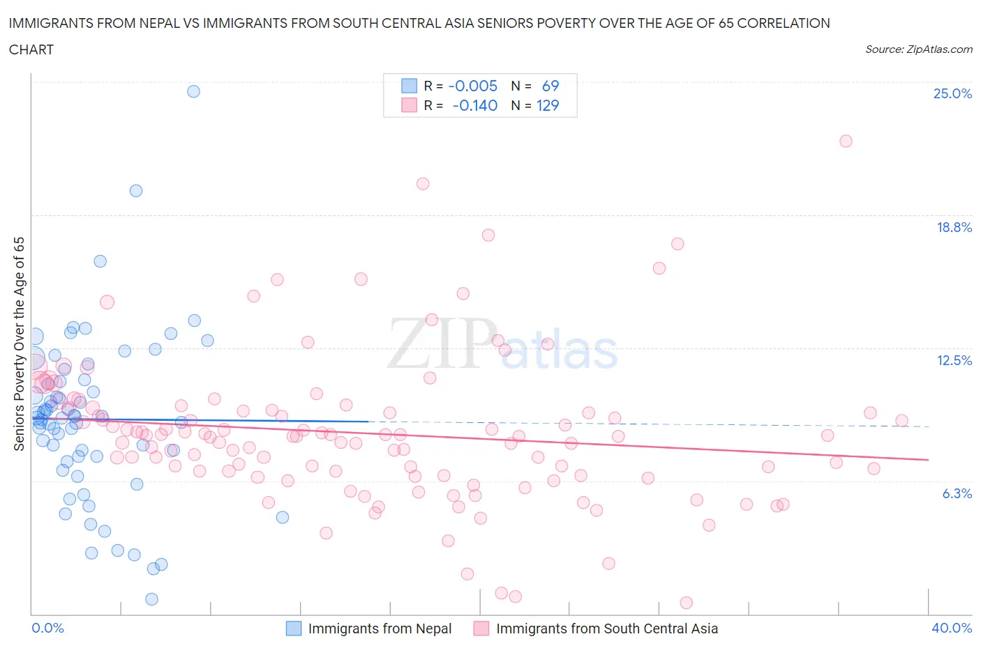 Immigrants from Nepal vs Immigrants from South Central Asia Seniors Poverty Over the Age of 65