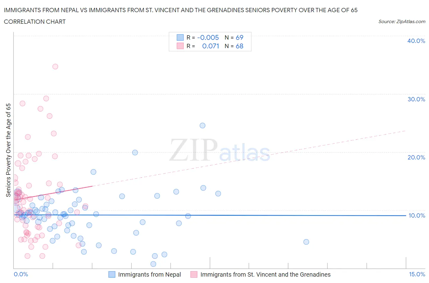 Immigrants from Nepal vs Immigrants from St. Vincent and the Grenadines Seniors Poverty Over the Age of 65