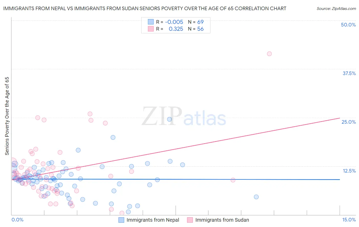 Immigrants from Nepal vs Immigrants from Sudan Seniors Poverty Over the Age of 65