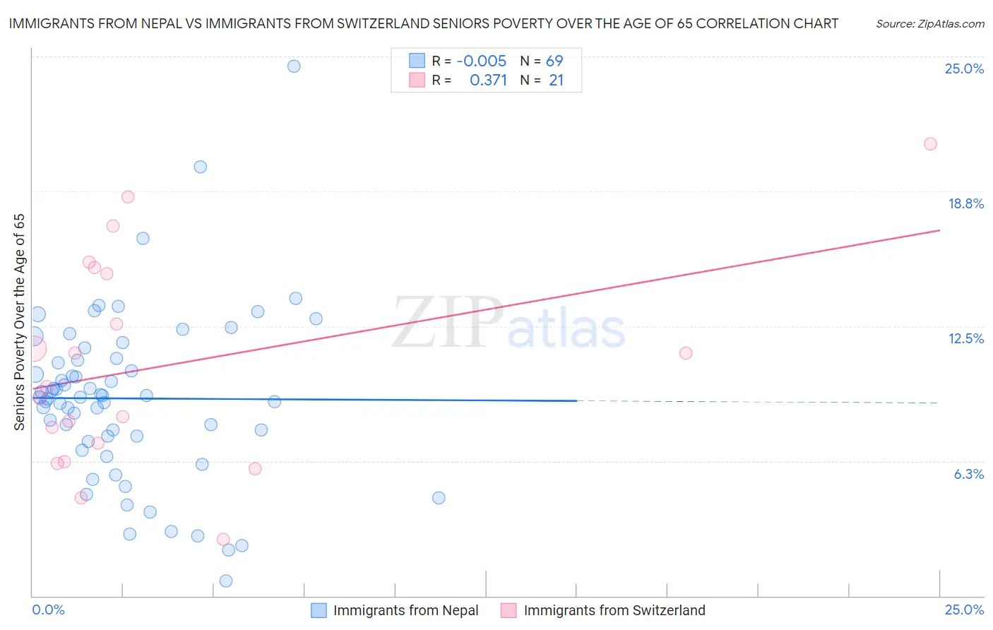 Immigrants from Nepal vs Immigrants from Switzerland Seniors Poverty Over the Age of 65