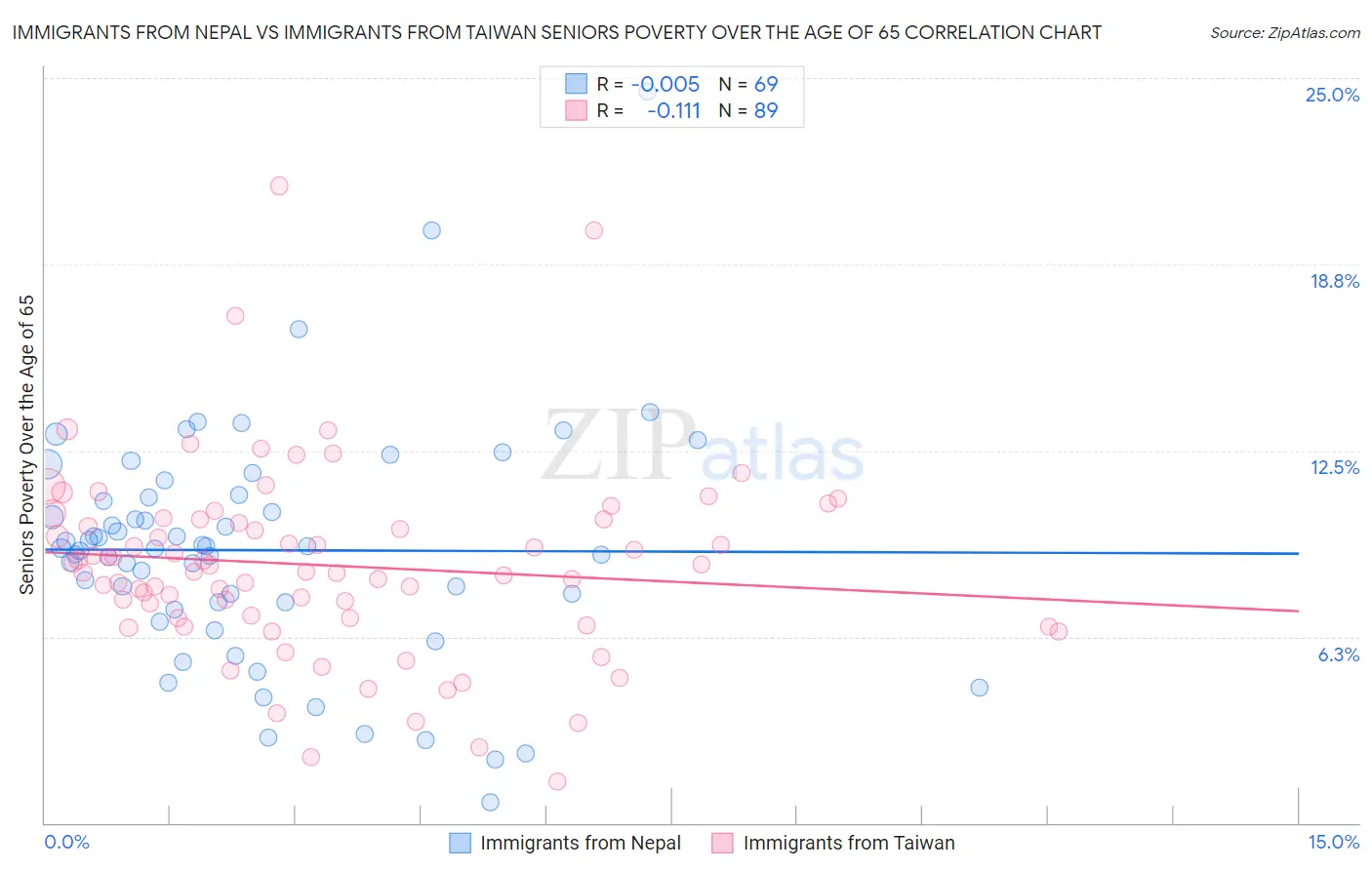 Immigrants from Nepal vs Immigrants from Taiwan Seniors Poverty Over the Age of 65