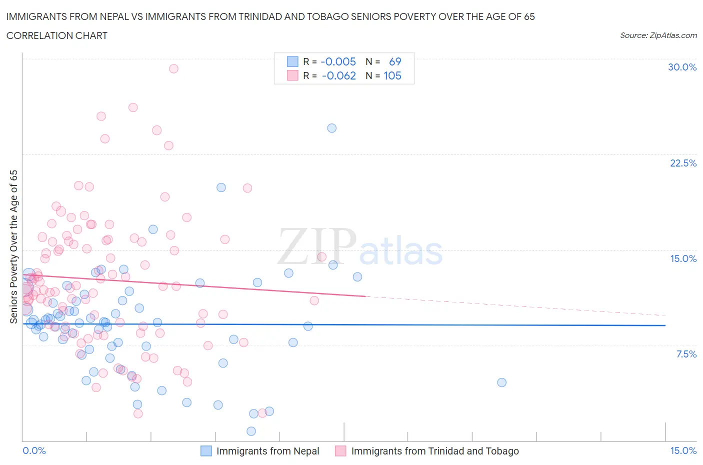 Immigrants from Nepal vs Immigrants from Trinidad and Tobago Seniors Poverty Over the Age of 65