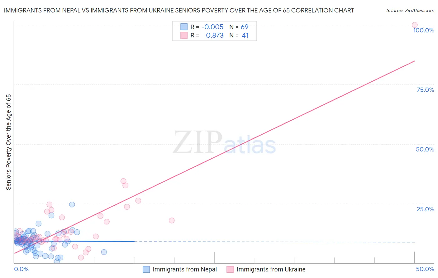 Immigrants from Nepal vs Immigrants from Ukraine Seniors Poverty Over the Age of 65