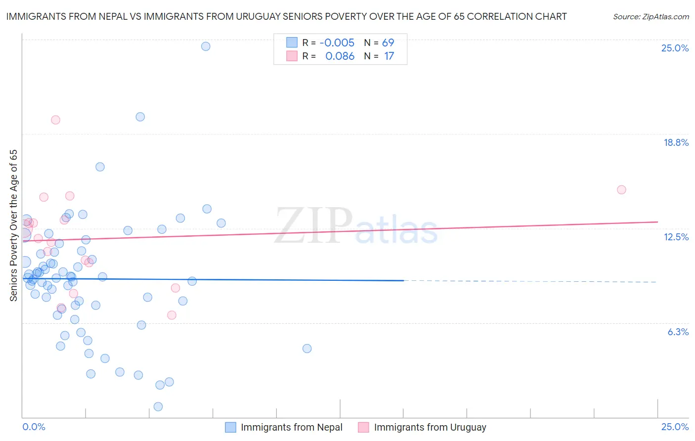 Immigrants from Nepal vs Immigrants from Uruguay Seniors Poverty Over the Age of 65