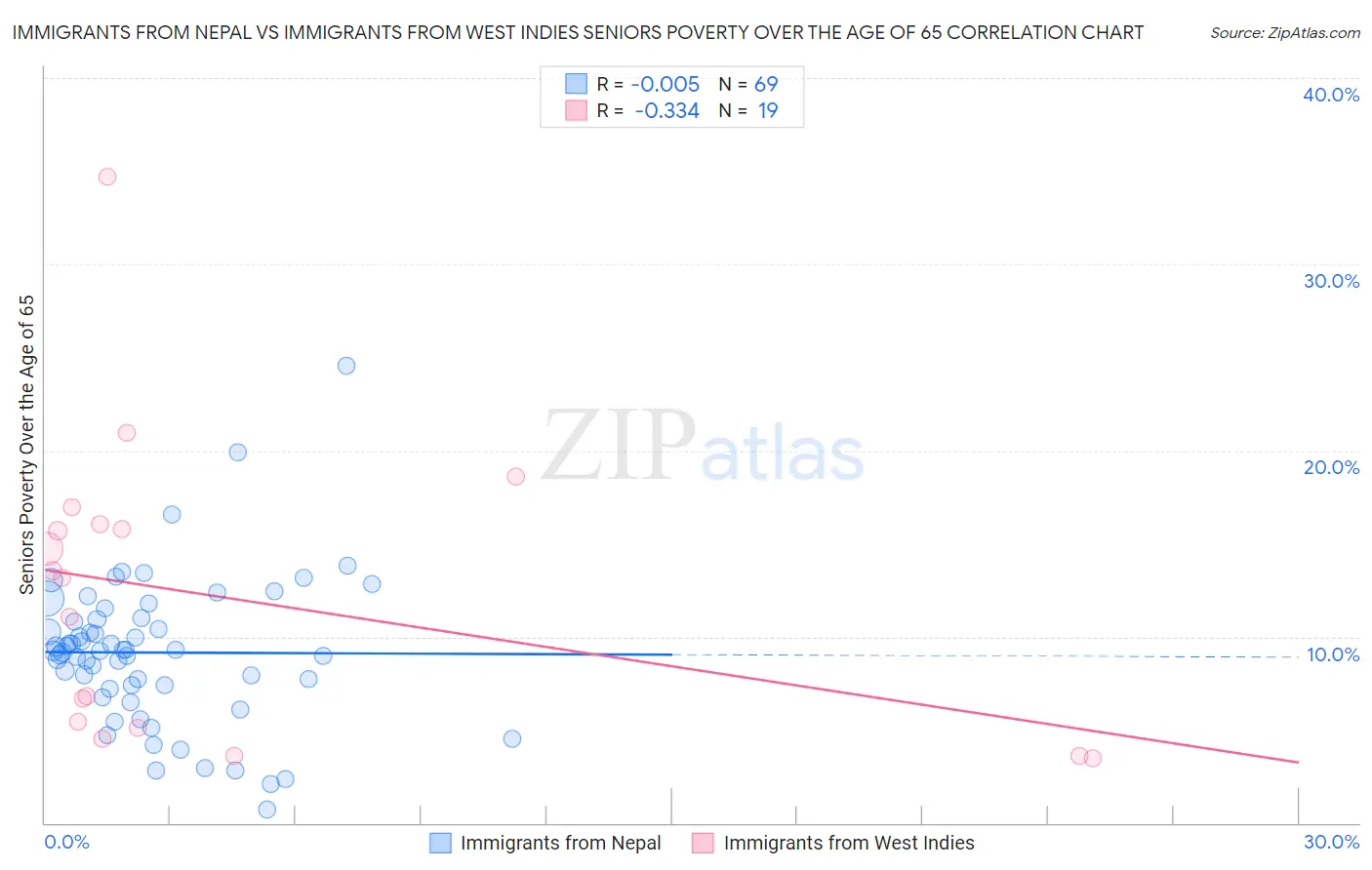 Immigrants from Nepal vs Immigrants from West Indies Seniors Poverty Over the Age of 65