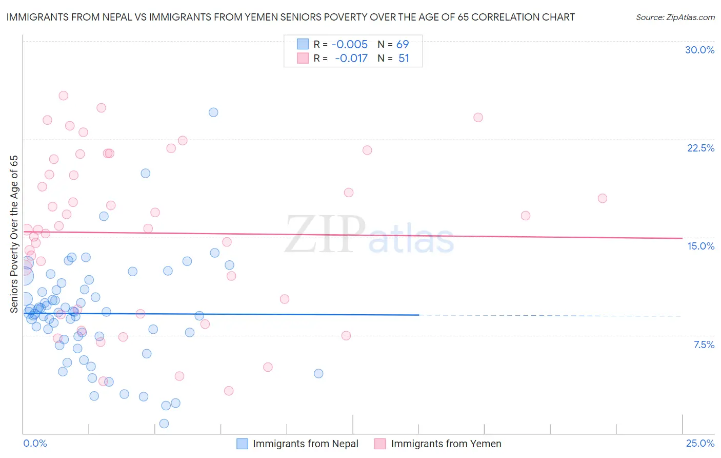 Immigrants from Nepal vs Immigrants from Yemen Seniors Poverty Over the Age of 65