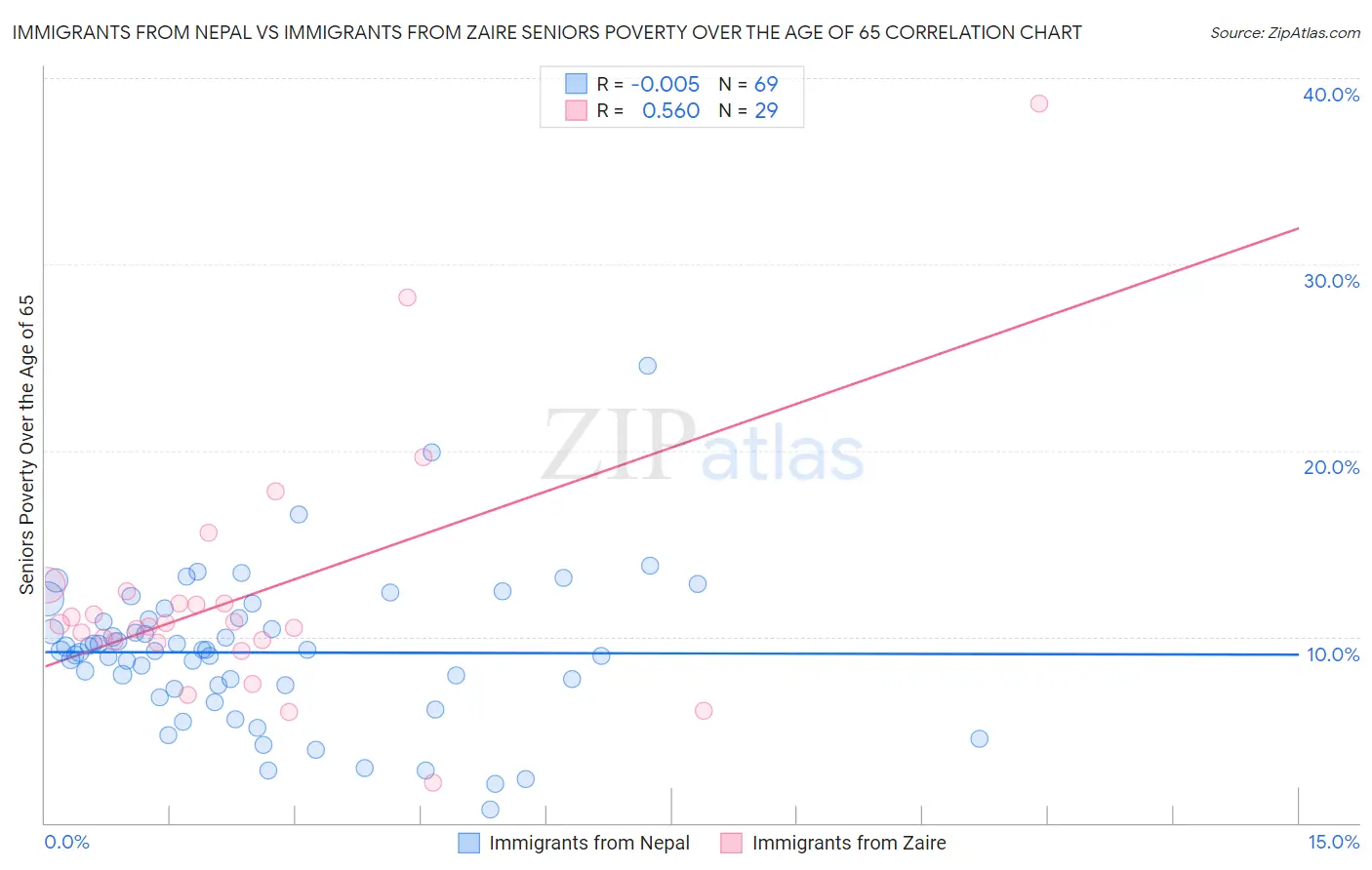 Immigrants from Nepal vs Immigrants from Zaire Seniors Poverty Over the Age of 65