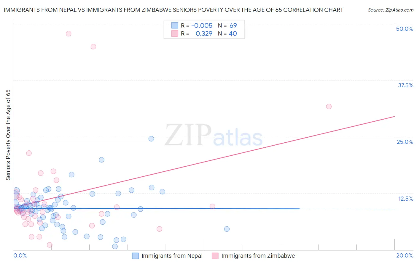 Immigrants from Nepal vs Immigrants from Zimbabwe Seniors Poverty Over the Age of 65