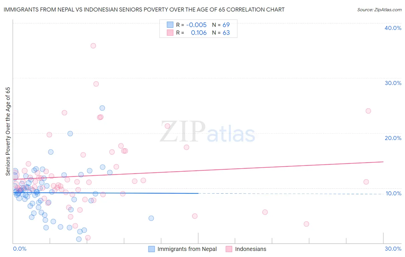 Immigrants from Nepal vs Indonesian Seniors Poverty Over the Age of 65