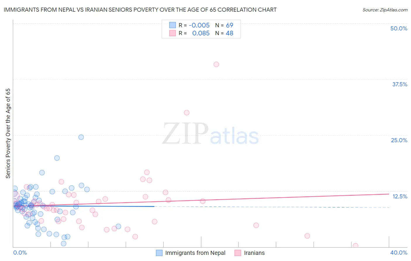 Immigrants from Nepal vs Iranian Seniors Poverty Over the Age of 65