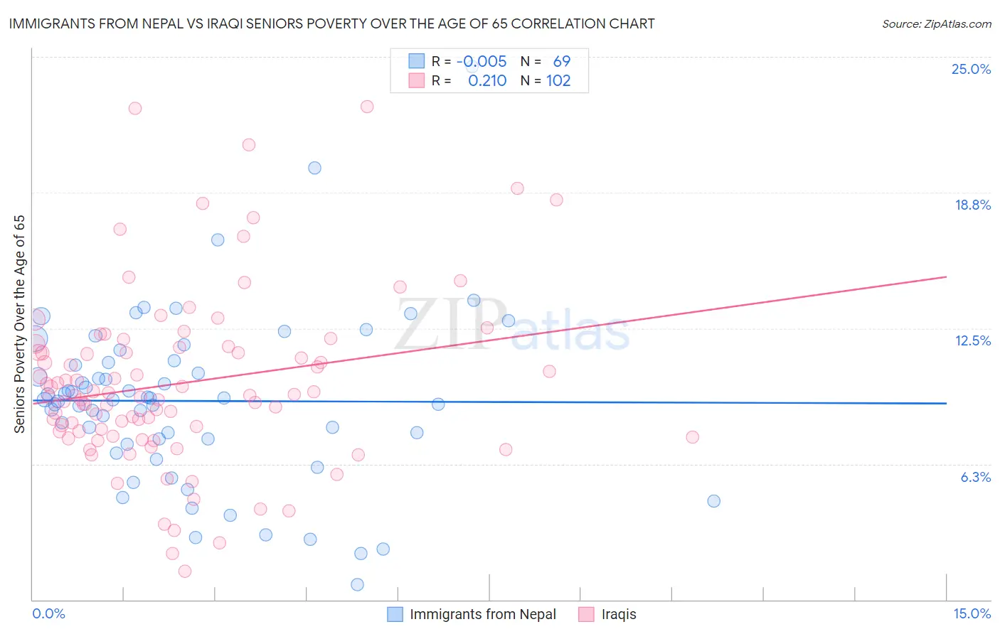 Immigrants from Nepal vs Iraqi Seniors Poverty Over the Age of 65