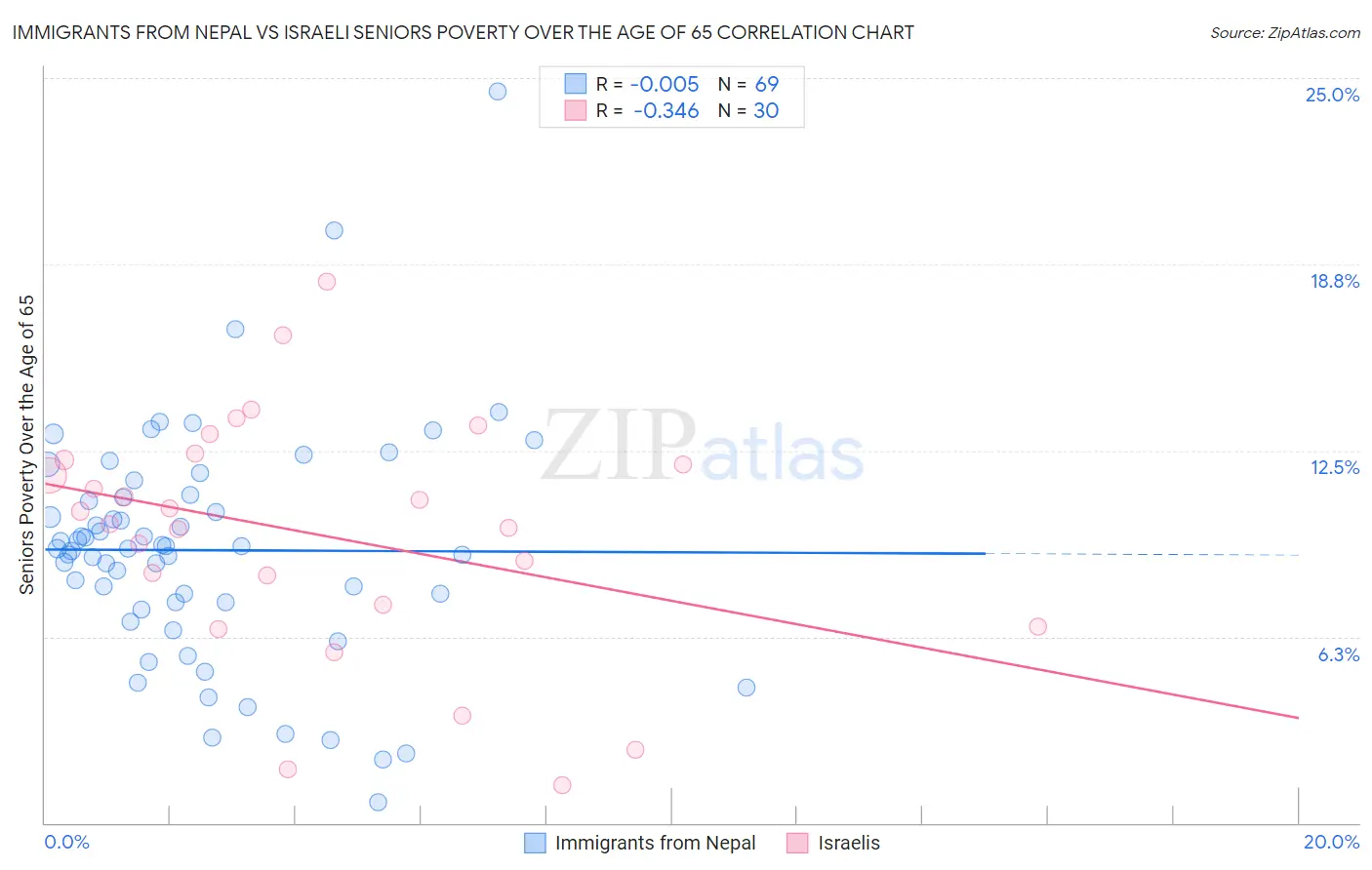 Immigrants from Nepal vs Israeli Seniors Poverty Over the Age of 65