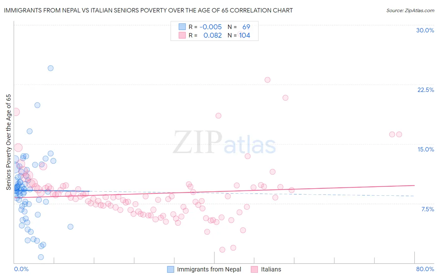 Immigrants from Nepal vs Italian Seniors Poverty Over the Age of 65