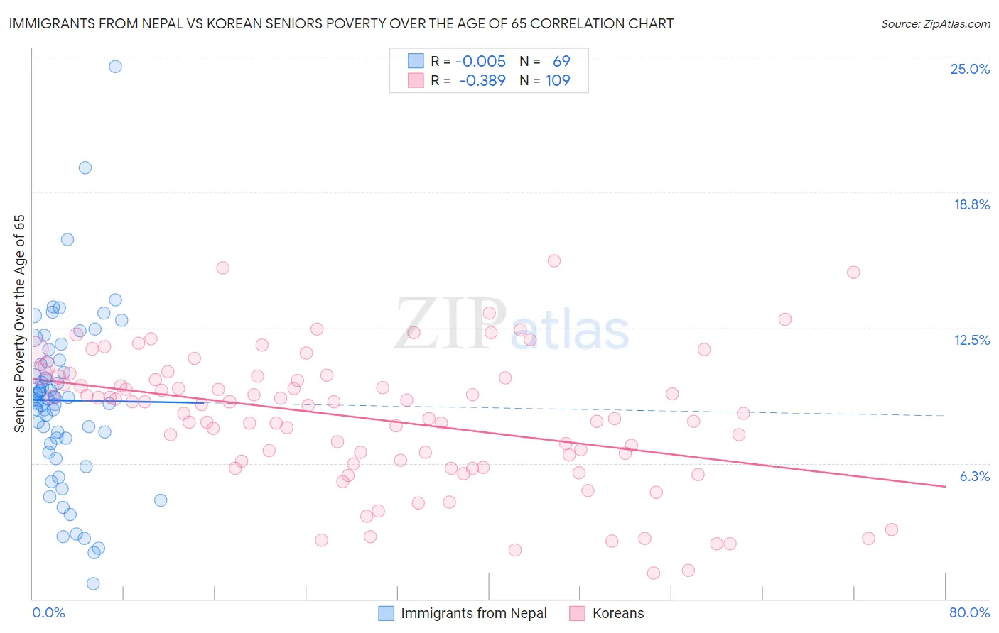 Immigrants from Nepal vs Korean Seniors Poverty Over the Age of 65