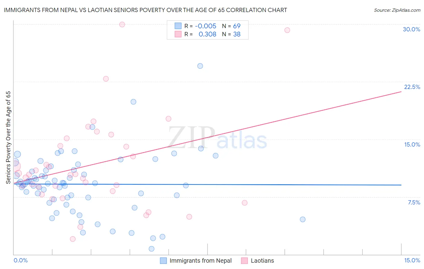 Immigrants from Nepal vs Laotian Seniors Poverty Over the Age of 65