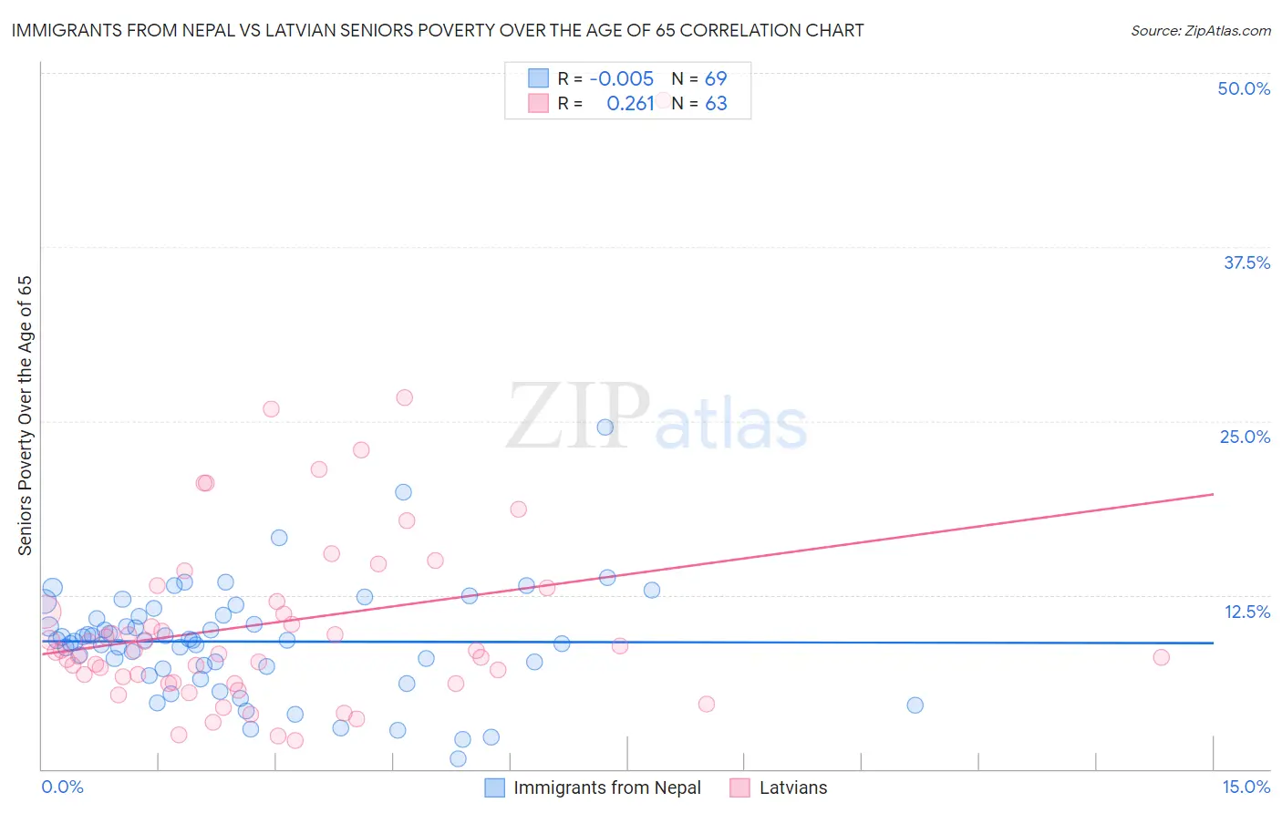 Immigrants from Nepal vs Latvian Seniors Poverty Over the Age of 65