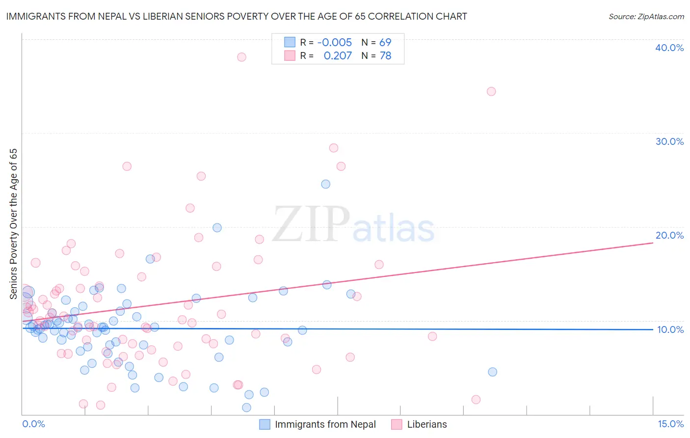 Immigrants from Nepal vs Liberian Seniors Poverty Over the Age of 65