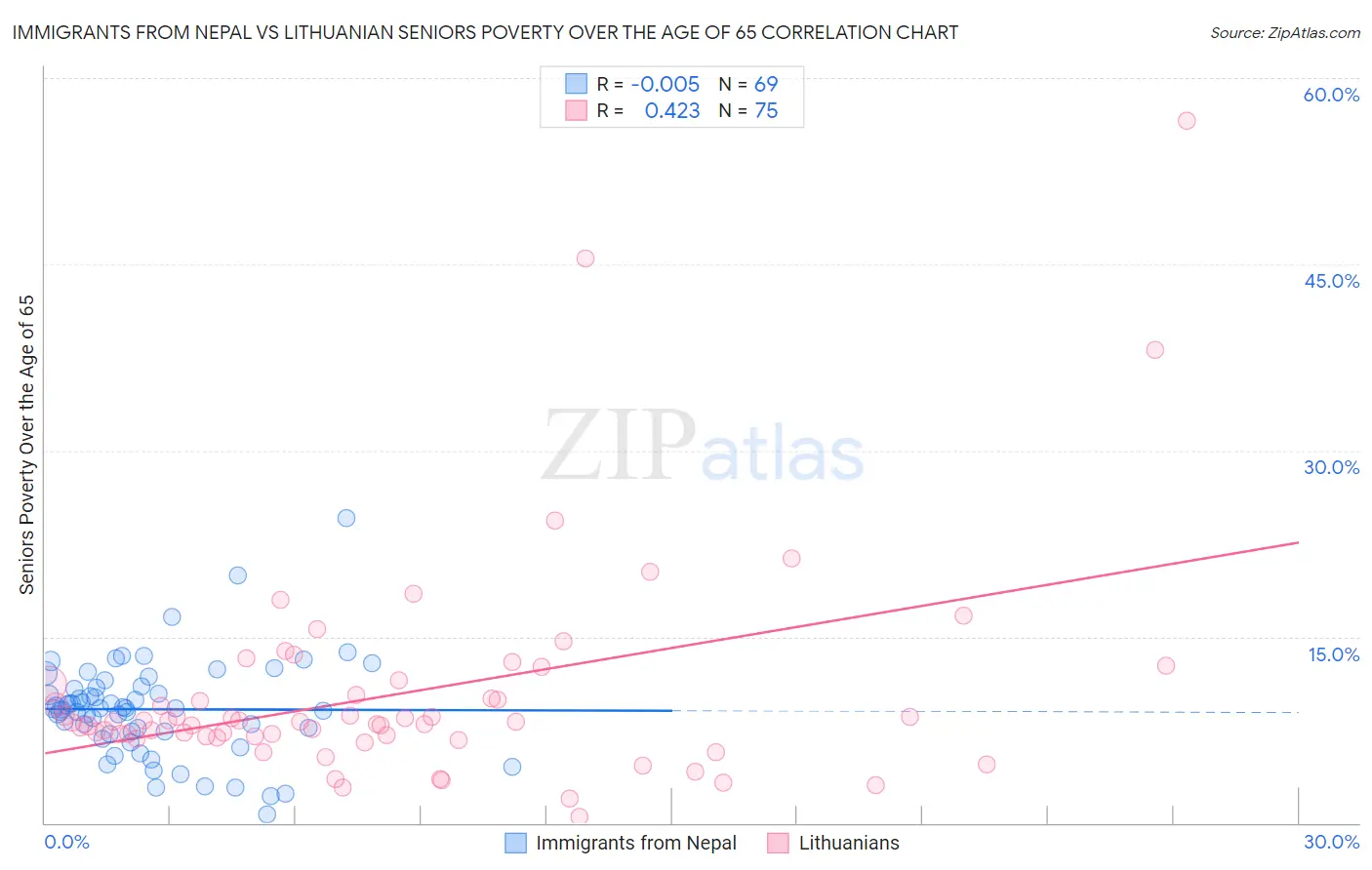 Immigrants from Nepal vs Lithuanian Seniors Poverty Over the Age of 65