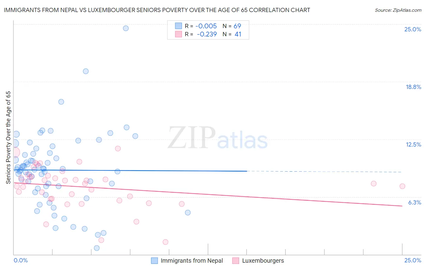 Immigrants from Nepal vs Luxembourger Seniors Poverty Over the Age of 65