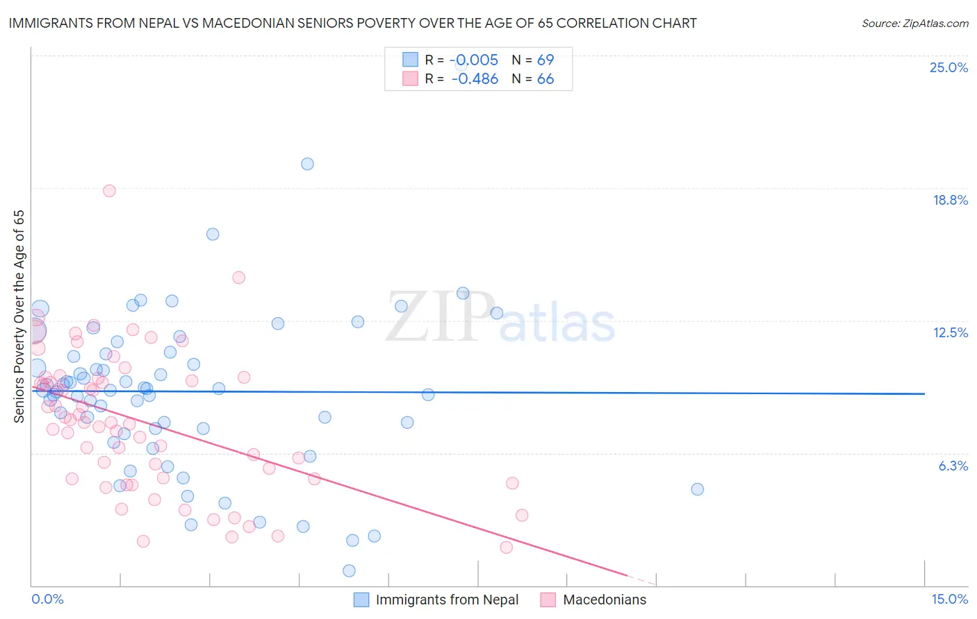 Immigrants from Nepal vs Macedonian Seniors Poverty Over the Age of 65