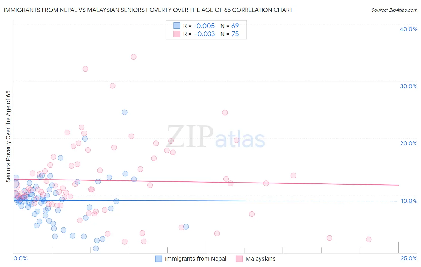 Immigrants from Nepal vs Malaysian Seniors Poverty Over the Age of 65