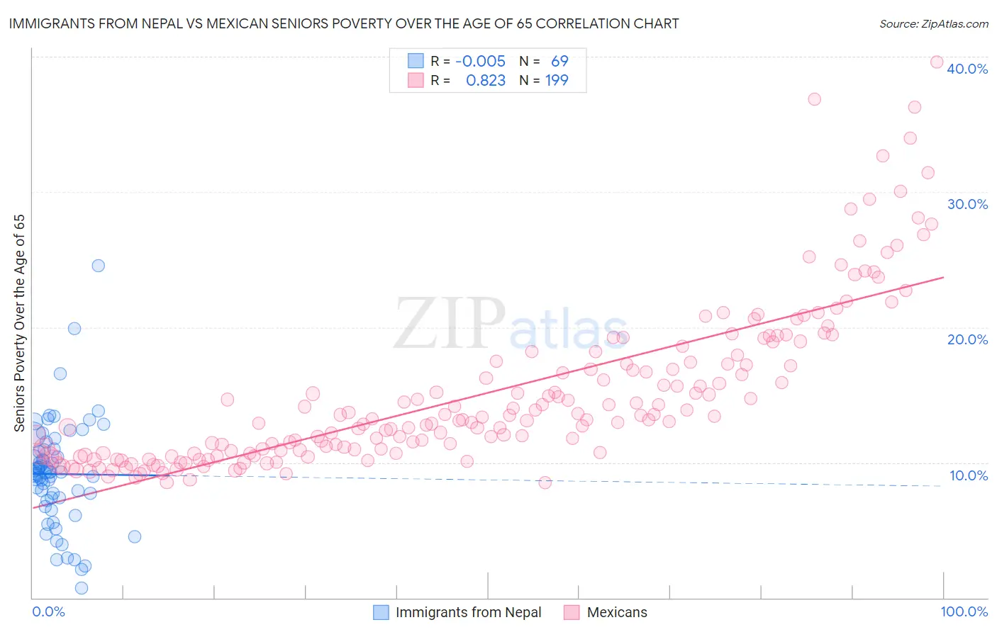 Immigrants from Nepal vs Mexican Seniors Poverty Over the Age of 65