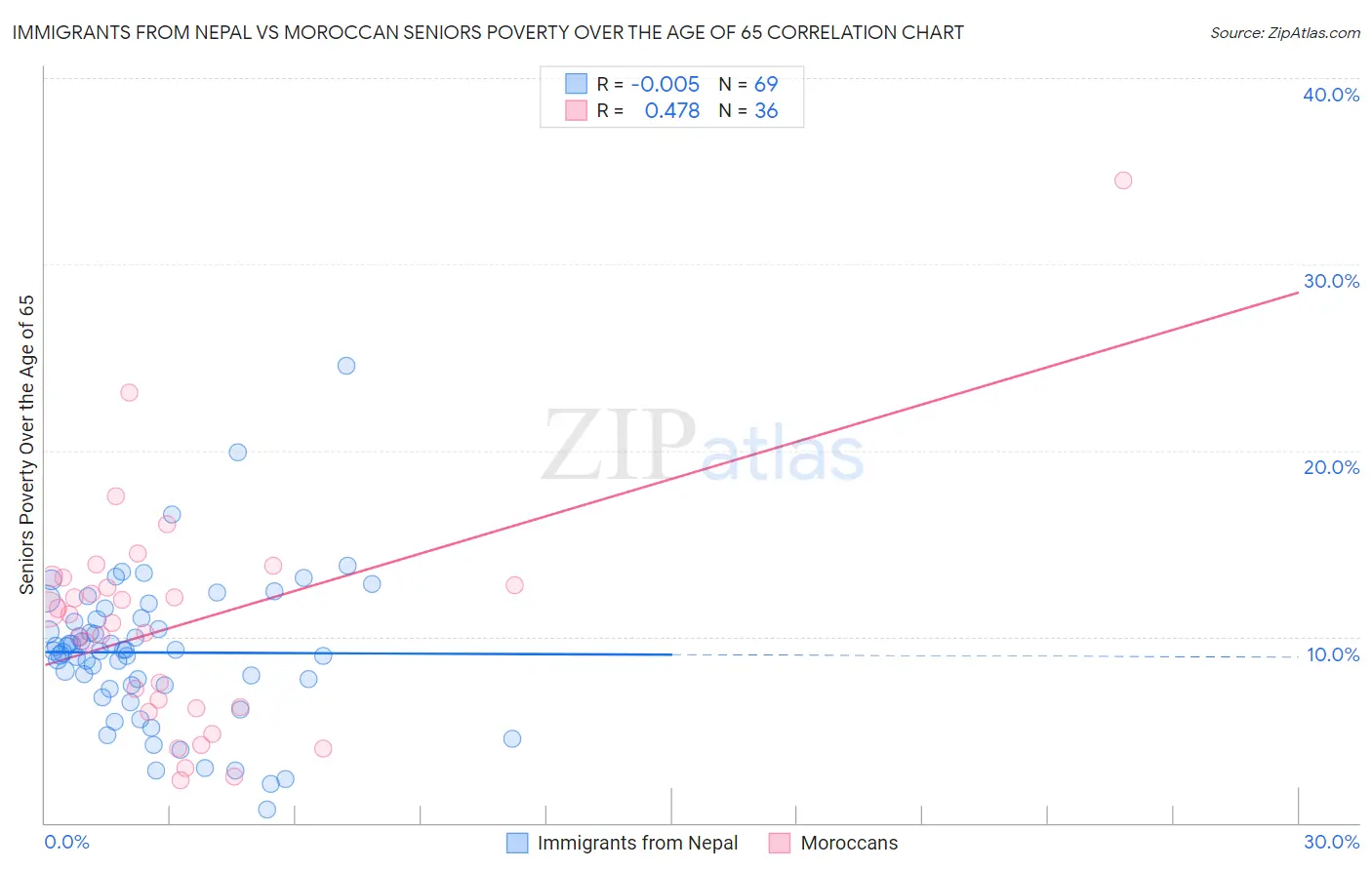 Immigrants from Nepal vs Moroccan Seniors Poverty Over the Age of 65