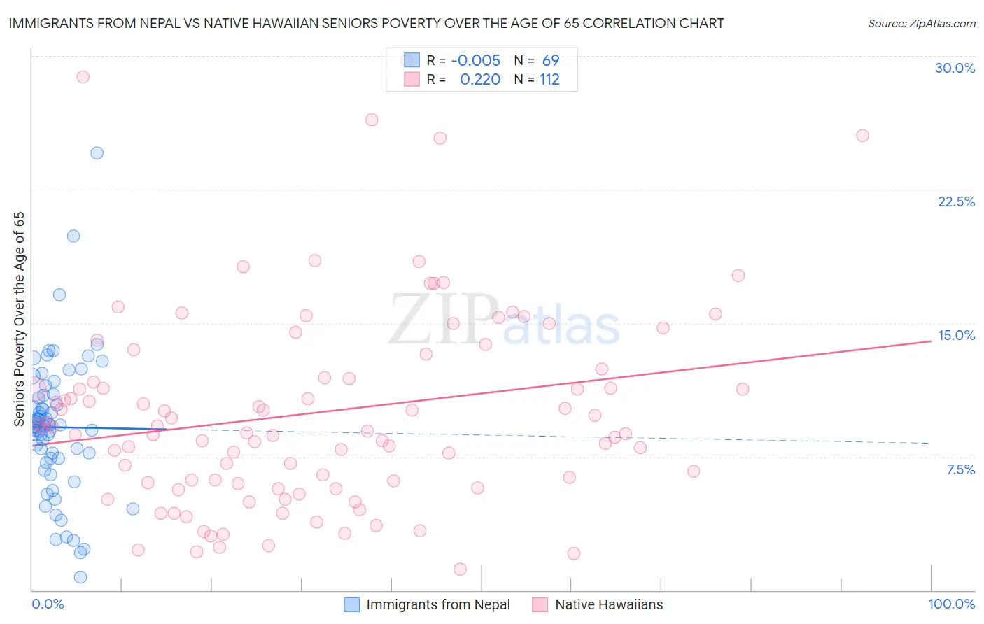 Immigrants from Nepal vs Native Hawaiian Seniors Poverty Over the Age of 65